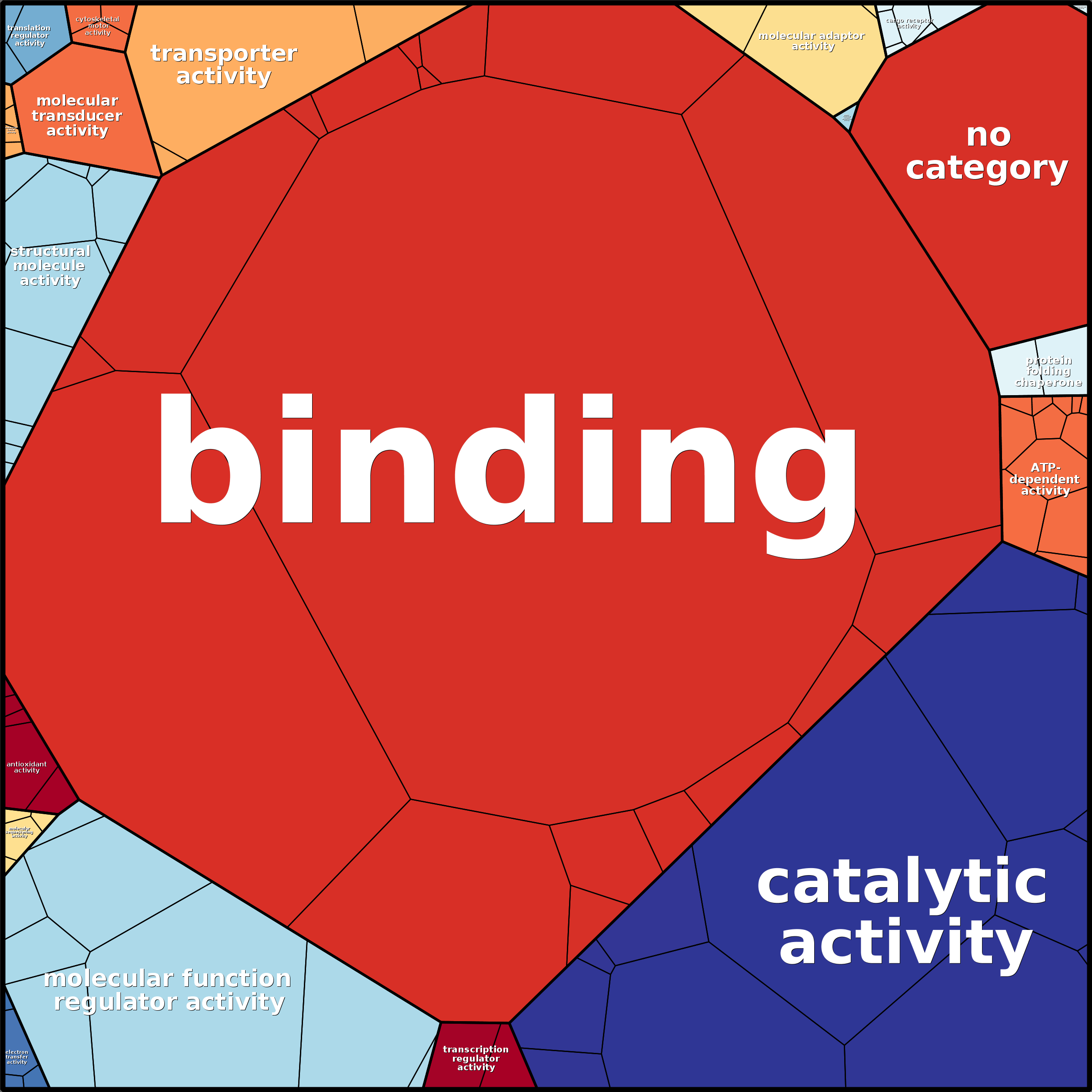 Treemap Press Ctrl-F5